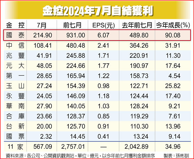 金控2024年7月自結獲利