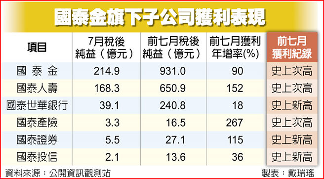國泰金旗下子公司獲利表現