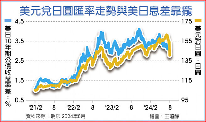 美元兌日圓匯率走勢與美日息差靠攏