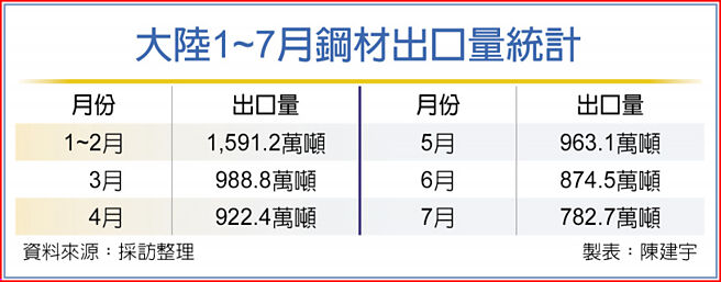 大陆1~7月钢材出口量统计