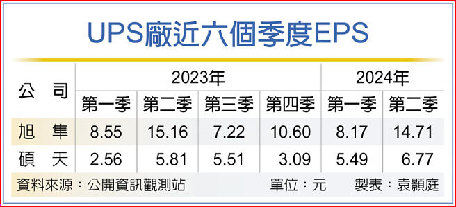 UPS廠近六個季度EPS