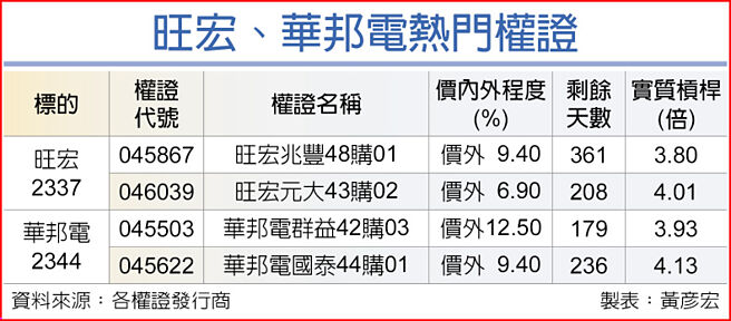 旺宏、華邦電熱門權證