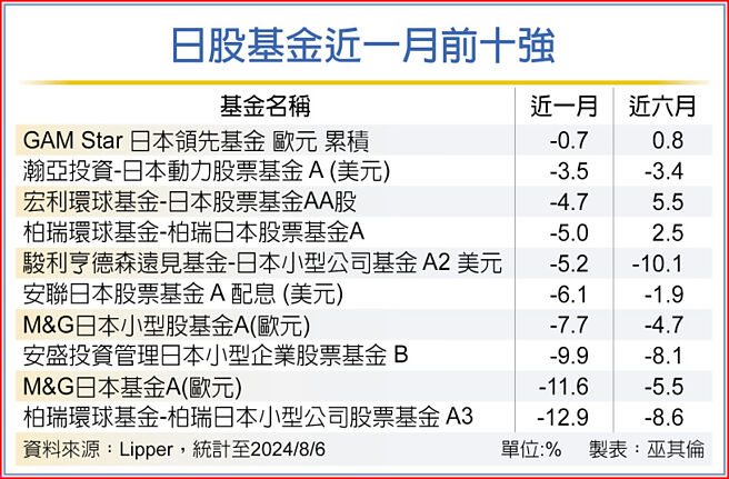 日股基金近一月前十強