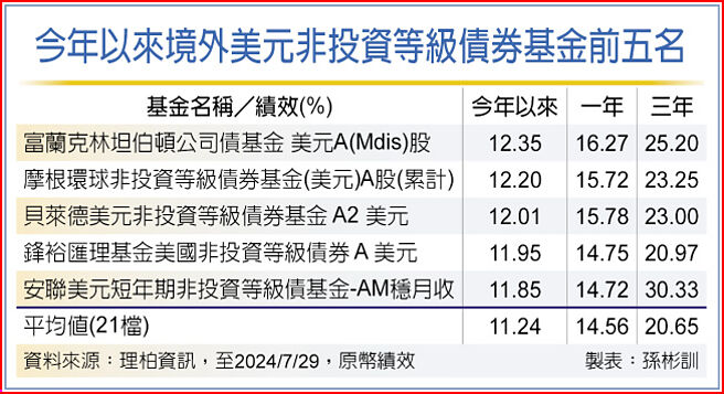 今年以来境外美元非投资等级债券基金前五名