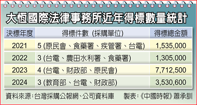 大恒国际法律事务所近年得标数量统计