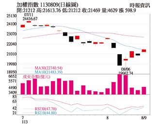 操盤心法－格局不悲觀 短線操作台積供應鏈