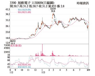熱門股－旭軟 車載市場效益顯現