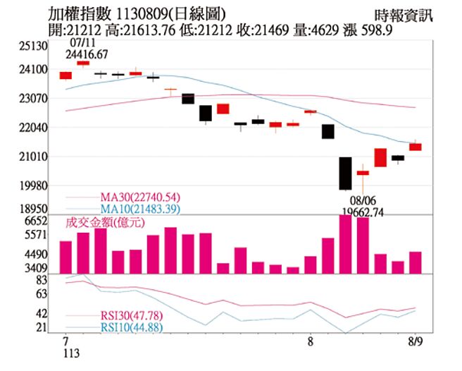 加权指数1130809(日线图)