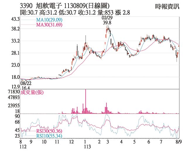 旭软电子日线图