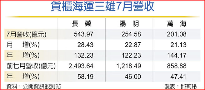 货柜海运三雄7月营收