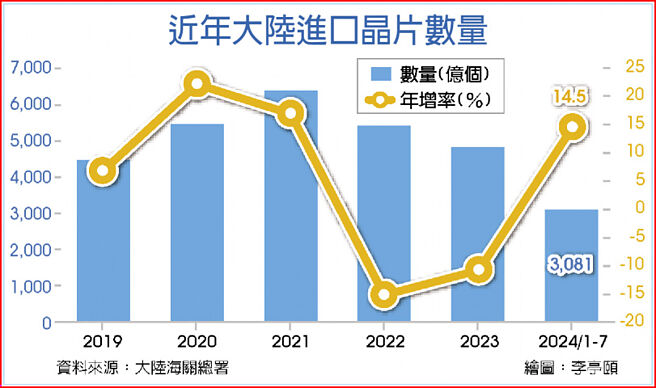 近年大陸進口晶片數量