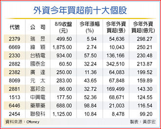 低基期、基本面佳 瑞昱、纬颖、台积 外资心头肉