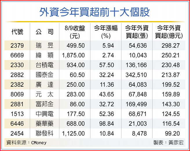 外资今年买超前十大个股