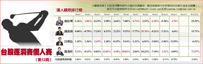 台股逐洞赛个人赛表格