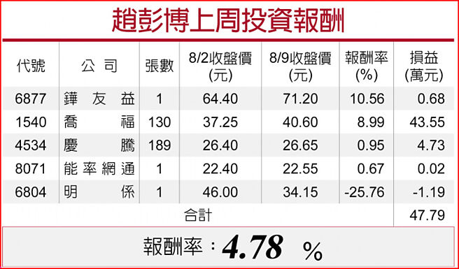 趙彭博上周投資報酬