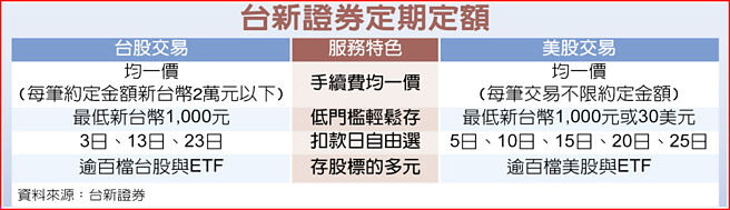 台新证券定期定额