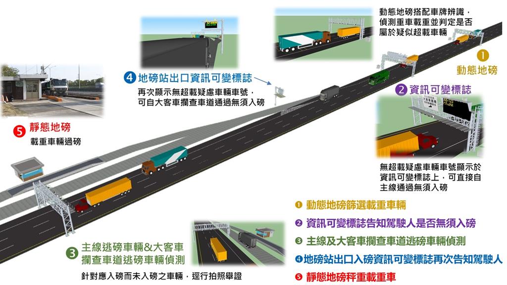 交通部高速公路局表示，自今年10月1日起，貨櫃車行經地磅站前，如車號有顯示於門架上方看板，則可免過磅。（高公局提供／陳祐誠台北傳真）