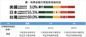 第一金投信、QRAFT金融風險情緒訊號：美股展望轉樂觀 台日股仍趨謹慎