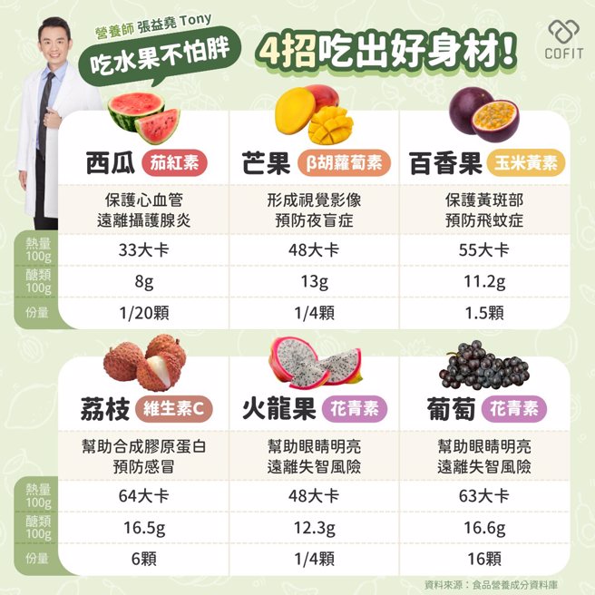 不同的水果含有不一样的抗氧化剂，火龙果与葡萄都富含花青素，食用有助降低失智风险。（图／COFIT我的专属营养师提供）