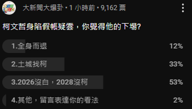 中天网路投票结果。（图 / 截取自中天YT）