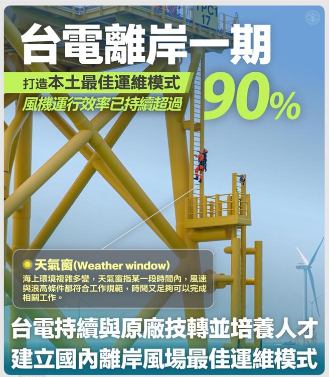 台电12日表示，经改善今年4月起离岸风电一期风场运行效率已持续超过90％。图／经济部提供