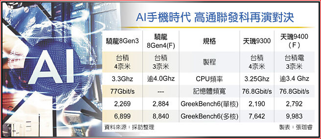 AI手机时代 高通联发科再演对决