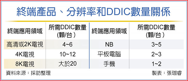 终端产品、分辨率和DDIC数量关系
