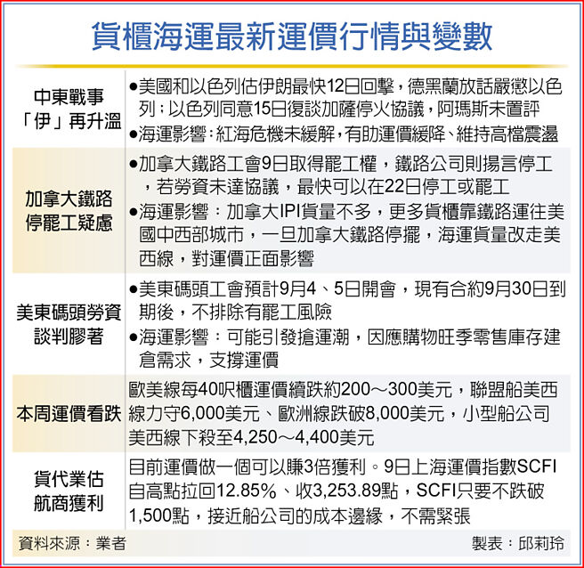货柜海运最新运价行情与变数