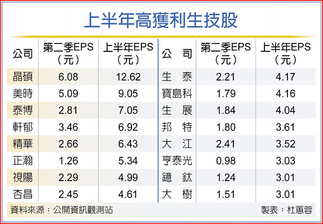 上半年高獲利生技股