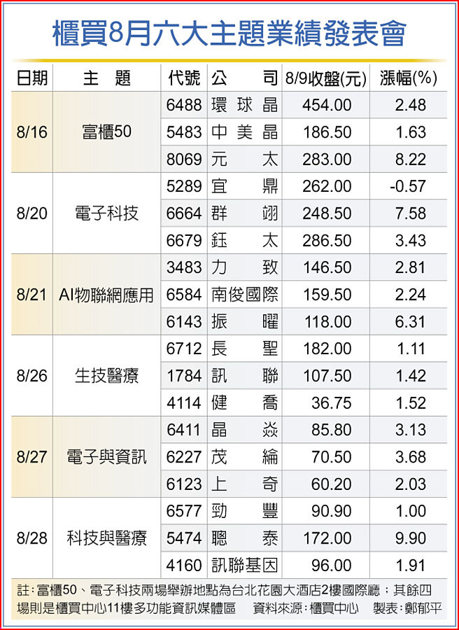 櫃買8月六大主題業績發表會