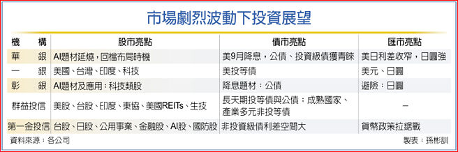 市场剧烈波动下投资展望