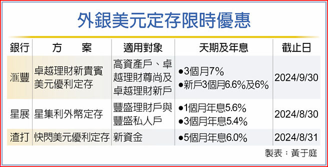 外銀美元定存限時優惠