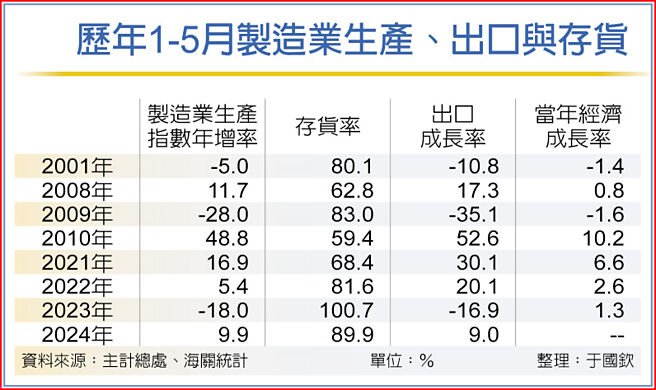 歷年1-5月制造业生产、出口与存货