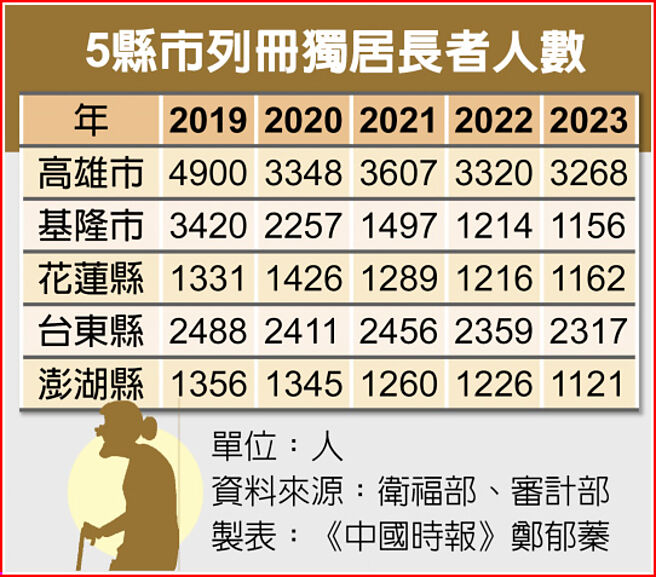 5县市列册独居长者人数