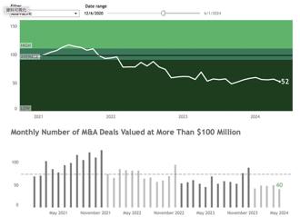 BCG：全球併購熱度  預估AI創新技術是下一波交易標的