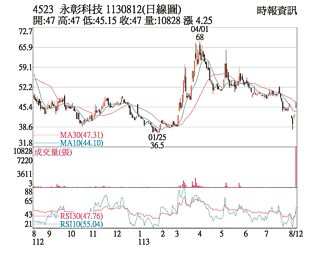 熱門股－永彰 處分資產股價氣盛