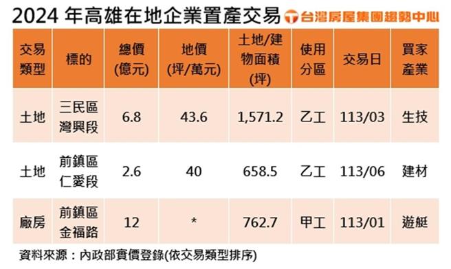 2024年高雄在地企业工业不动产交易摘要。图/台湾房屋提供