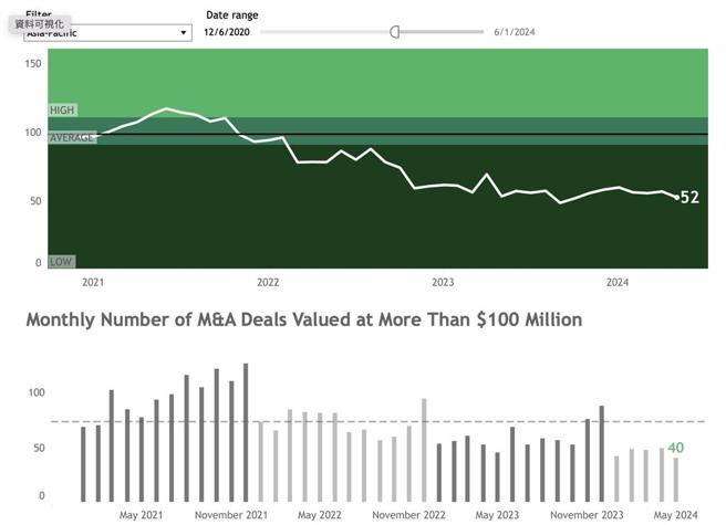 亞太區併購活動降至十年來最低點。資料來源／BCG併購信心指數