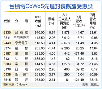 上周近8萬人搶進 台積電股東人數創紀錄