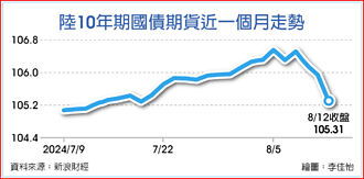 人行加強監管 陸國債全線殺跌
