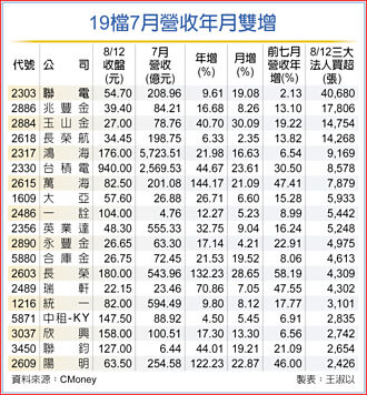 19檔业绩年月双增股 闪耀