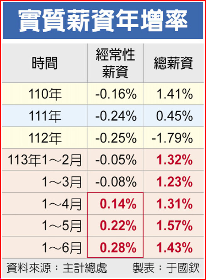 实质薪资年增率