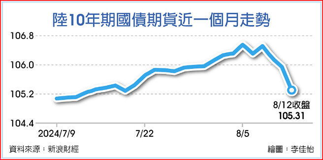 陸10年期國債期貨近一個月走勢