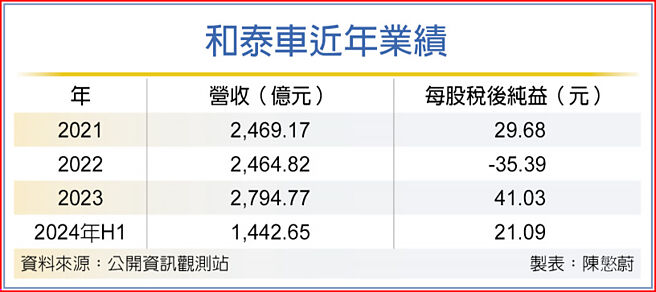 和泰車近年業績
