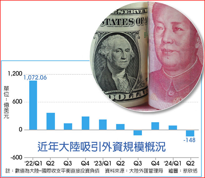 近年大陆吸引外资规模概况