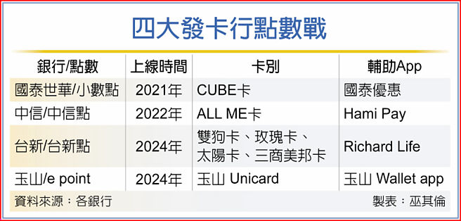 四大发卡行点数战