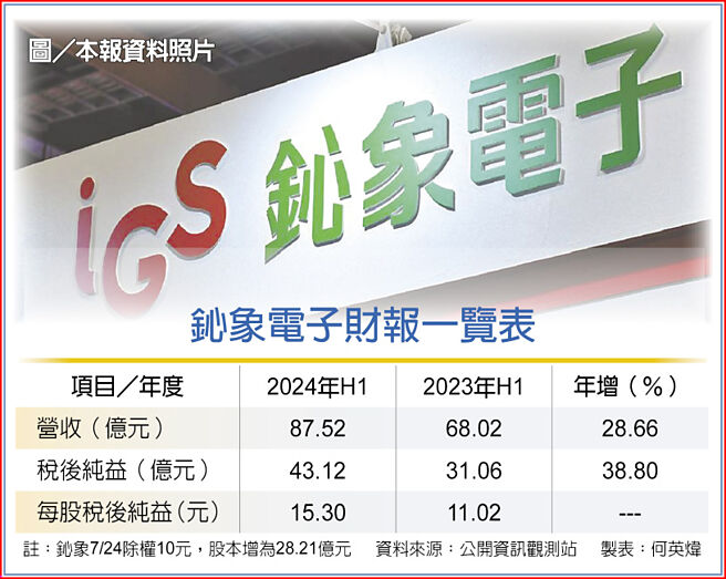 鈊象电子财报一览表