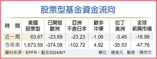 股票型基金資金流向