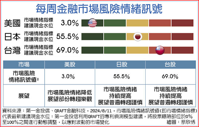 每周金融市場風險情緒訊號
