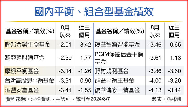 国内平衡、组合型基金绩效
